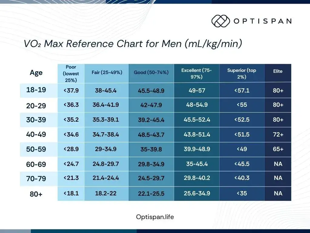 Optispan reference chart of VO₂ max values for men in millilitres per kilogram per minute, banded by age from 18 to over 80